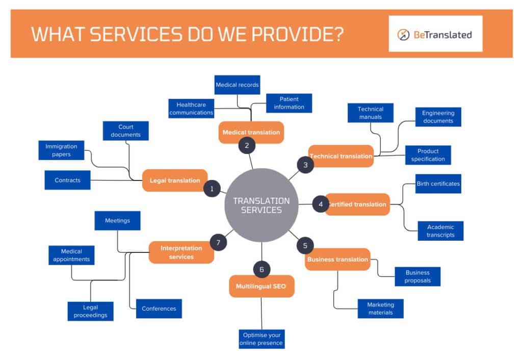 Brighton translation services