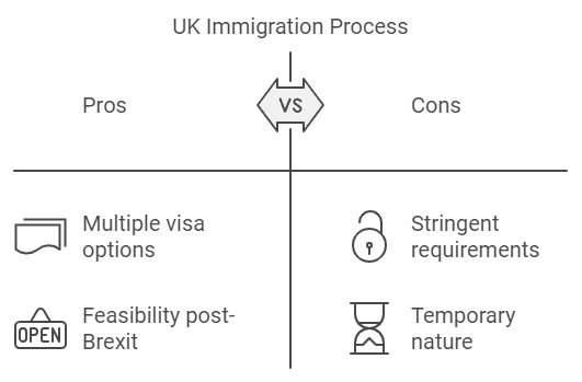 Immigration to the UK
